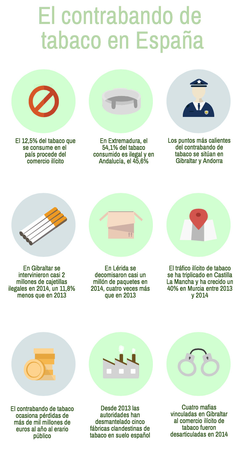 El contrabando de tabaco en España