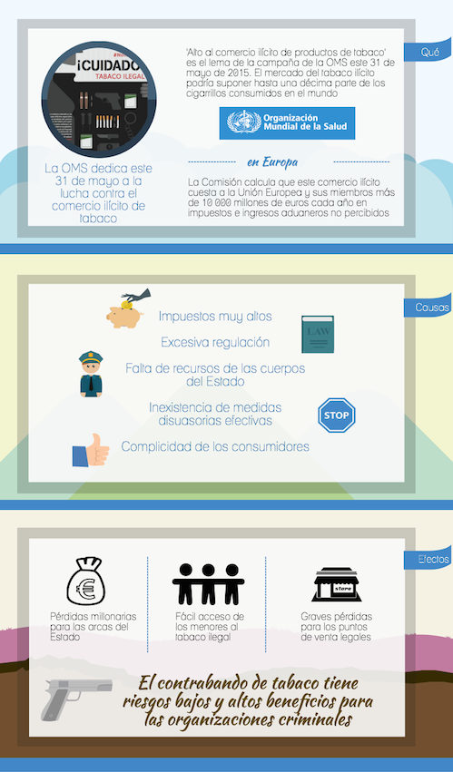 Infografía sobre el Día Mundial Sin Tabaco dedicado a la lucha contra el comercio ilícito