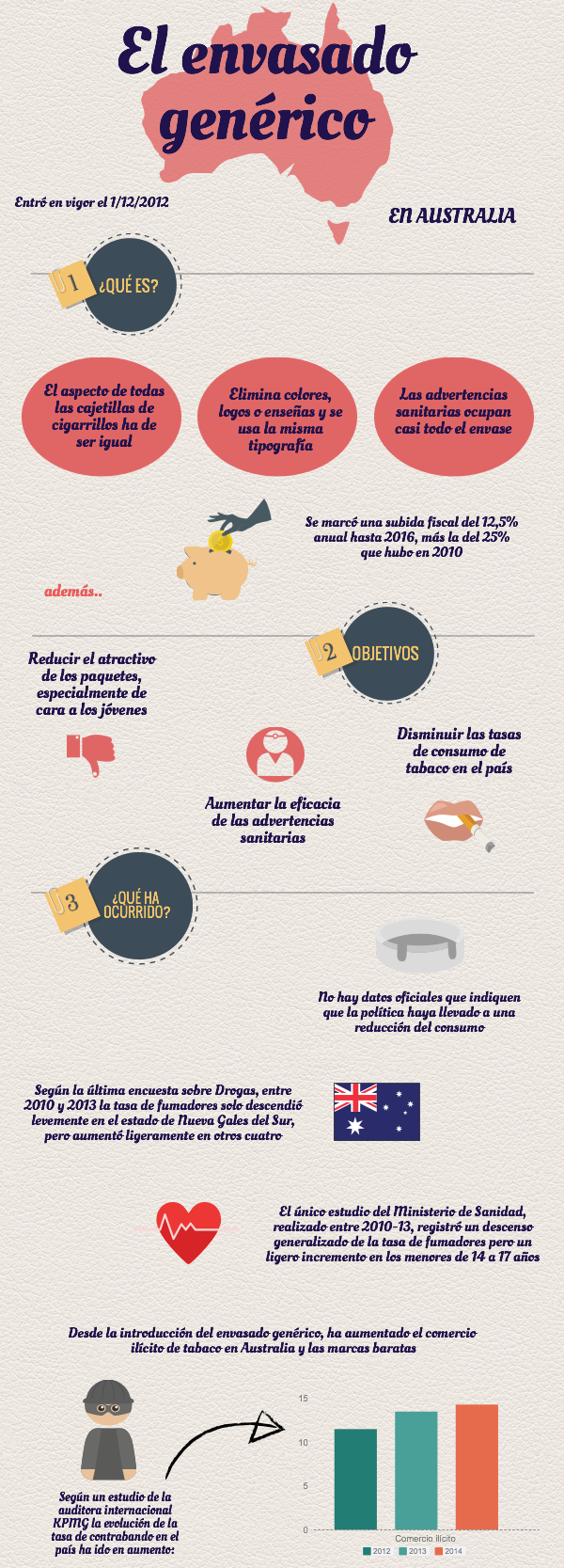 Infografía sobre las consecuencias del envasado genérico en Australia