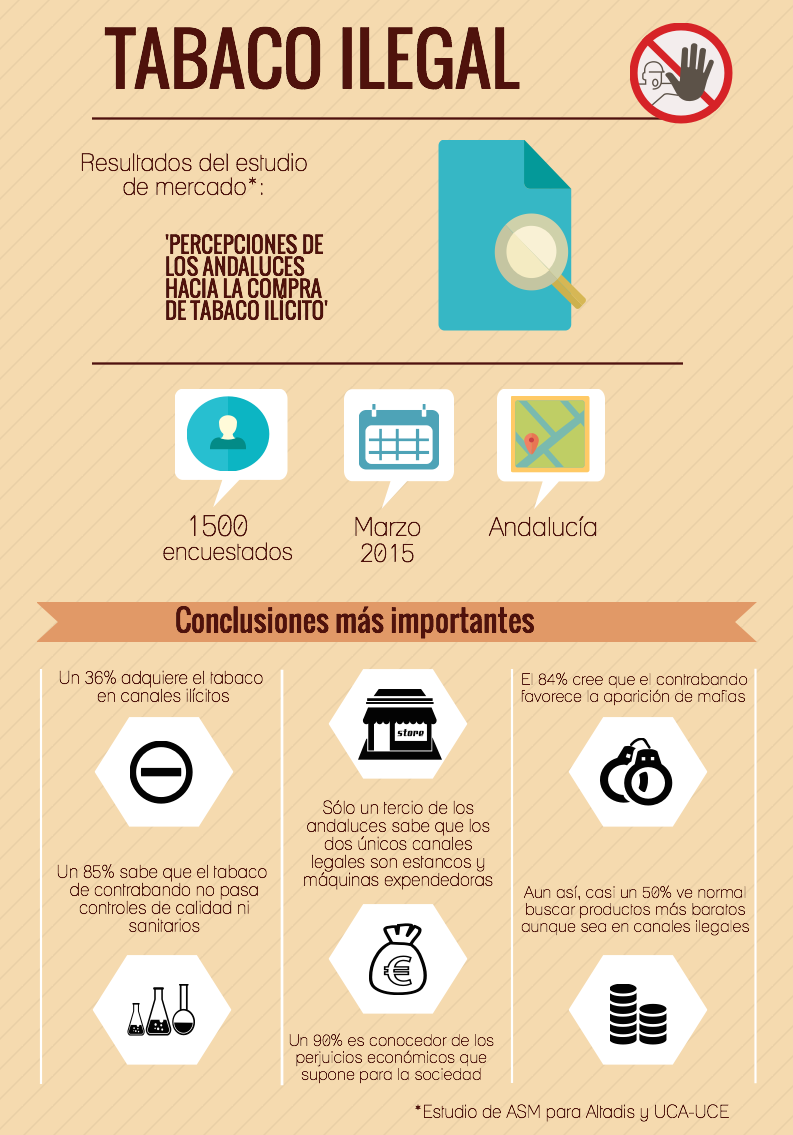Infografía con los resultados del estudio de ASM Percepciones del consumidor hacia el comercio ilícito de tabaco
