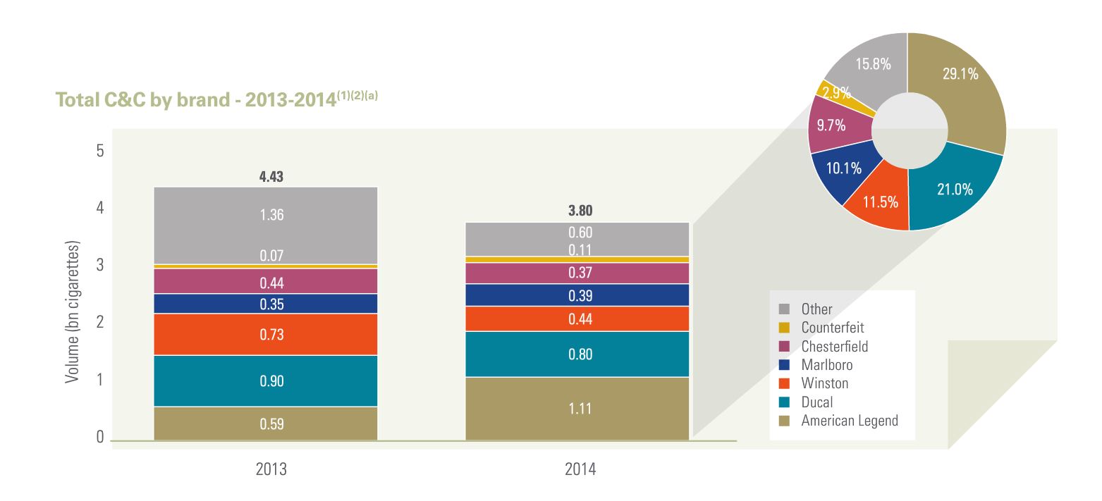 Gráfico de comercio ilícito de tabaco en España según marcas