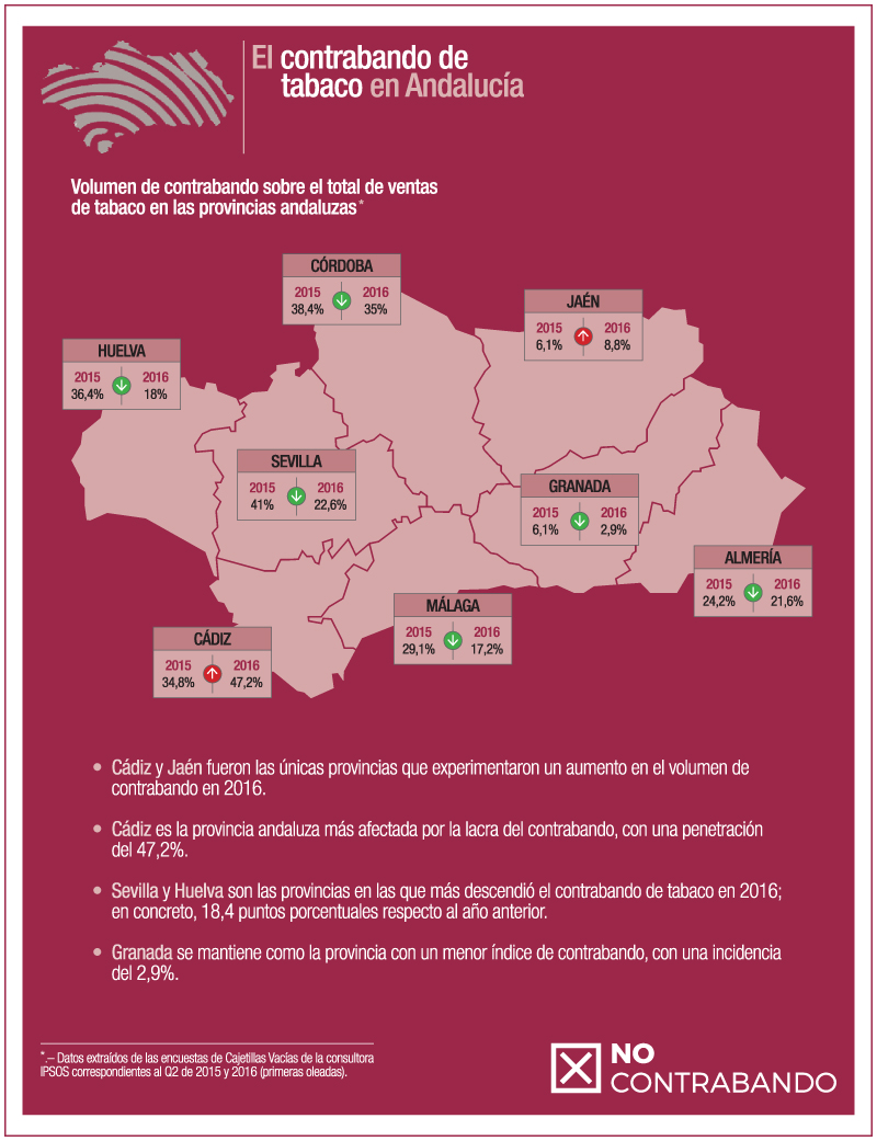 Volumen de contrabando sobre el total de ventas de tabaco en las provincias andaluzas
