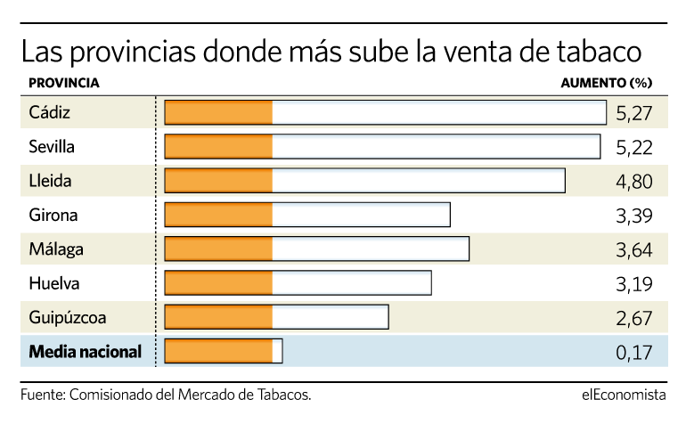 Las provincias donde más sube la venta de tabaco